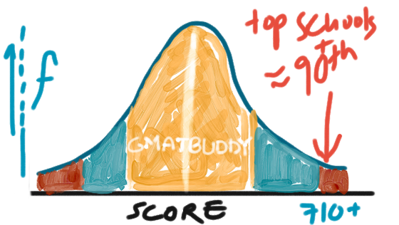 GMAT Percentiles & GMAT Score Chart | GMAT FOCUS Update | GmatBuddy