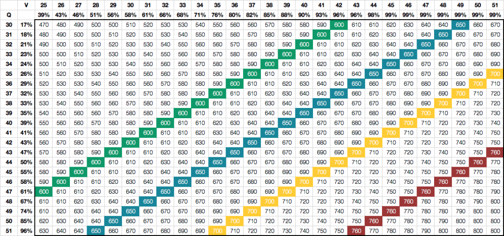 gmat score grid