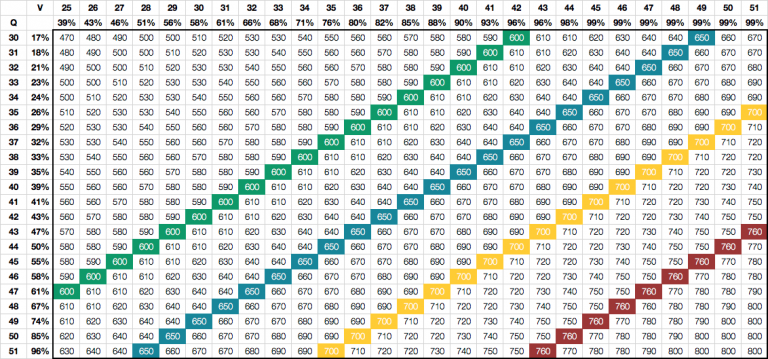 GMAT Percentiles & GMAT Score Chart | GMAT FOCUS Update | GmatBuddy